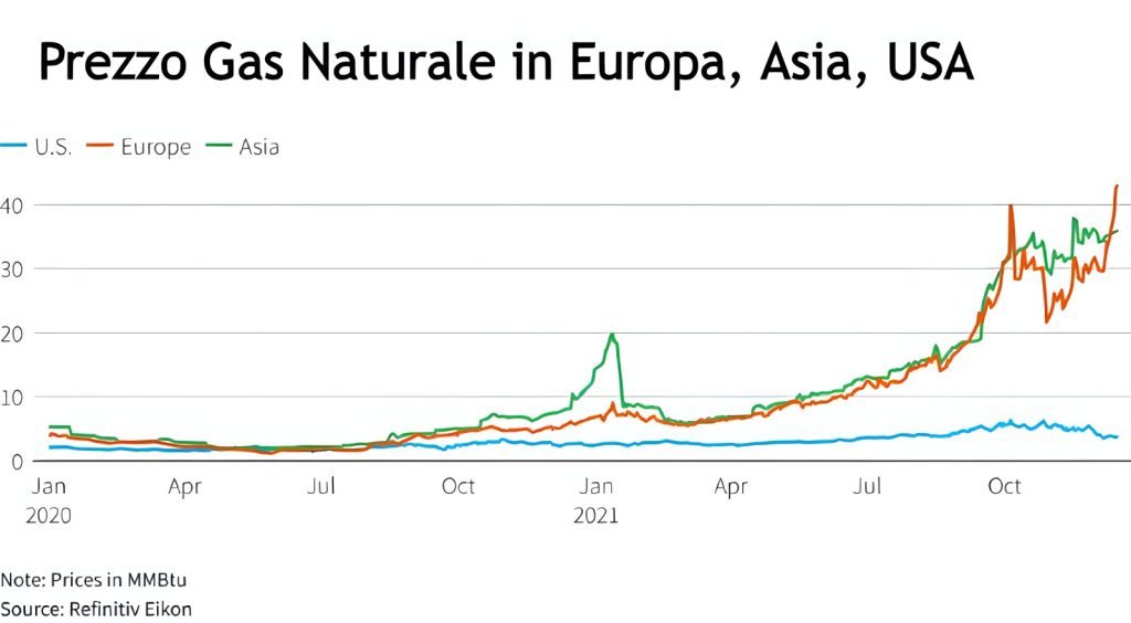 Crisi energetica in Europa: scelte sbagliate e la crescente dipendenza dal gas americano