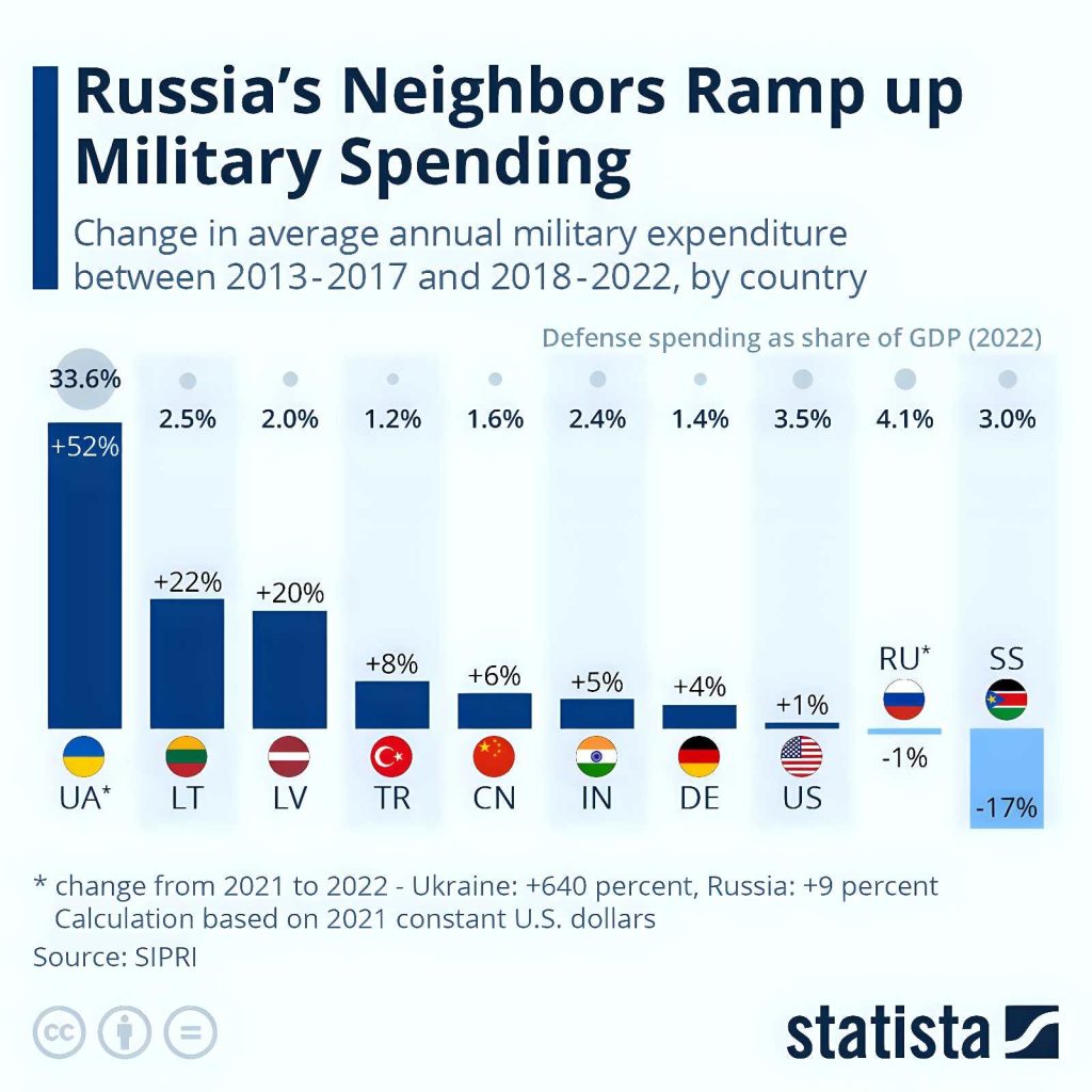 Spesa militare russa supera tutta l’Europa: rischio di guerra su vasta scala entro cinque anni